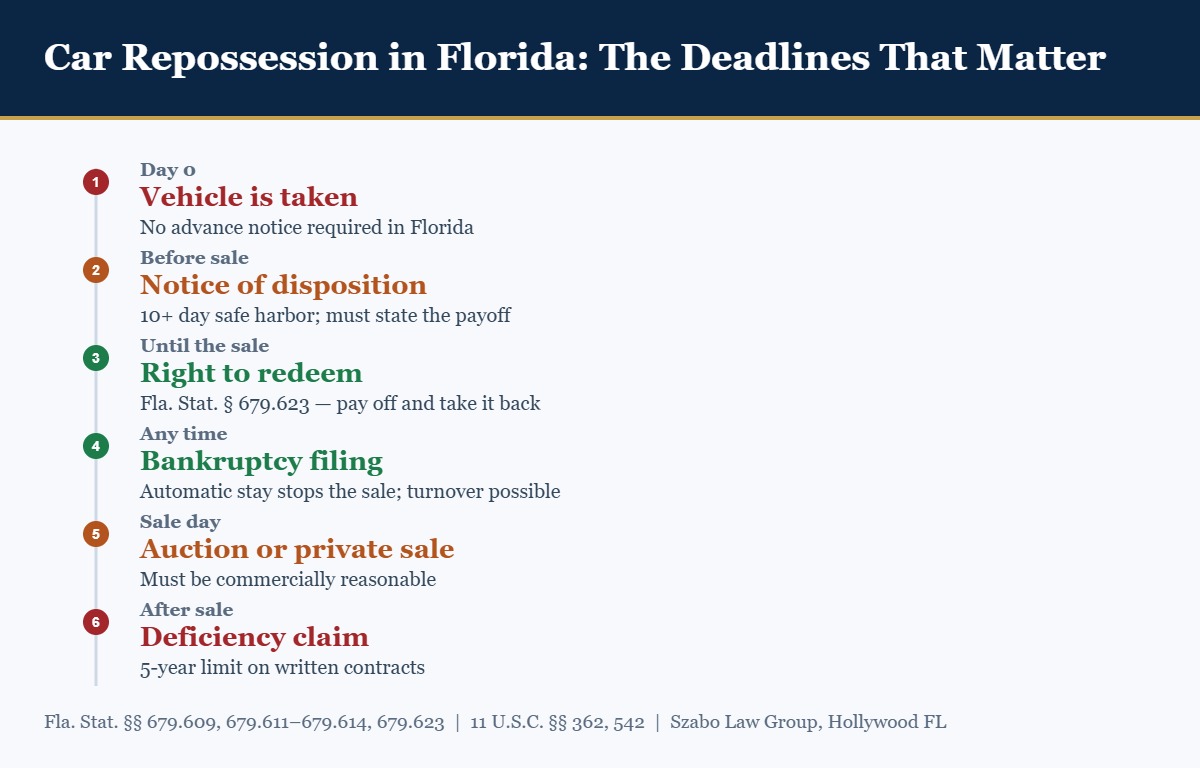 Car repossession in Florida timeline chart showing notice of sale, redemption window and deficiency deadline
