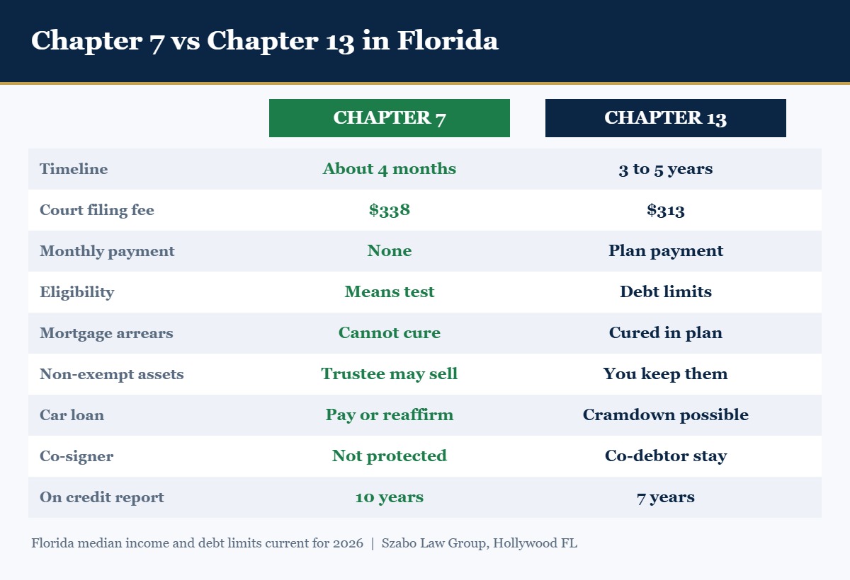 Chapter 7 vs Chapter 13 comparison chart for Florida filers showing timeline, cost and eligibility