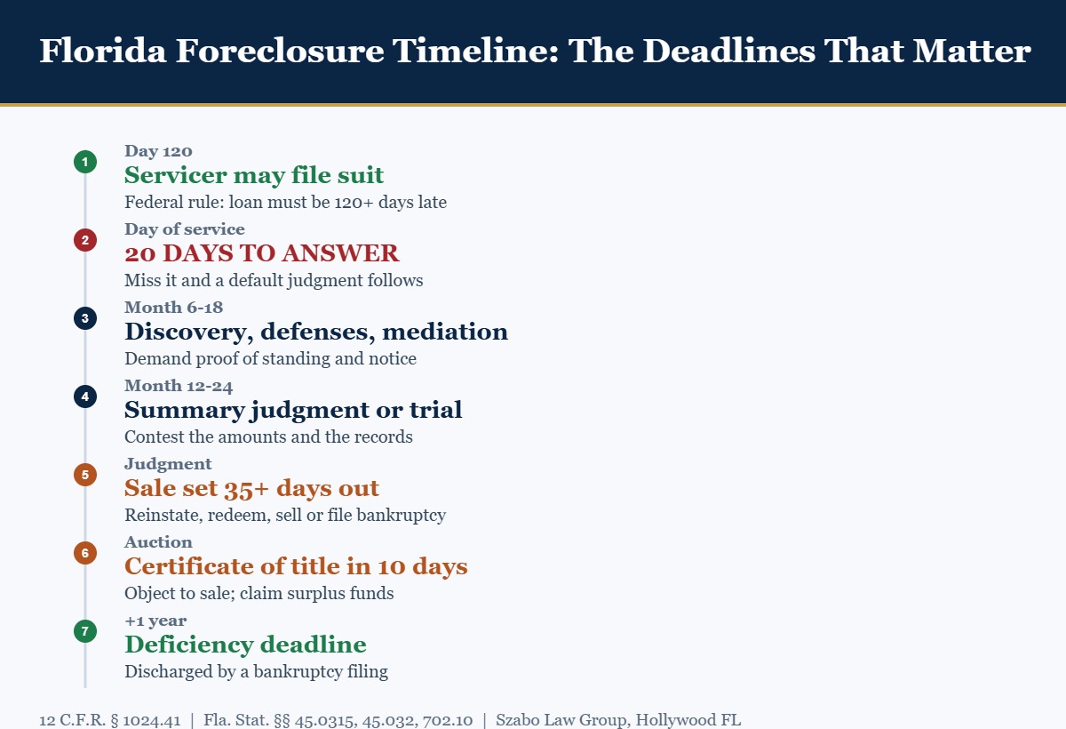 Florida foreclosure timeline chart showing the 120-day rule, 20-day answer deadline and auction stage
