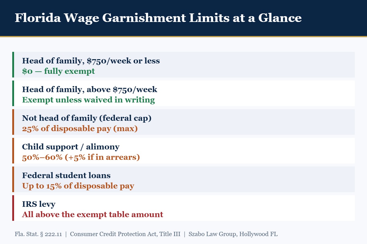 Chart of Florida wage garnishment limits: head of family exemption, 25% federal cap, child support and student loan rates
